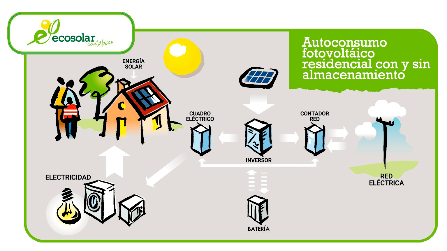 autoconsumo fotovoltaico residencial